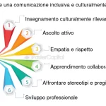 Caratteristiche di un interprete efficace nei contesti educativi