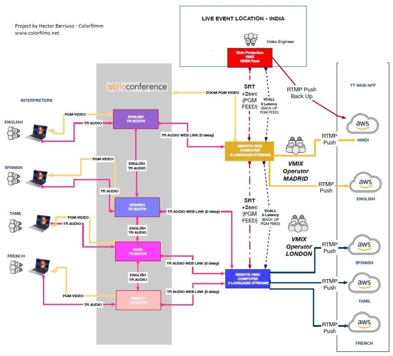 Come prepararsi per la traduzione in simultanea