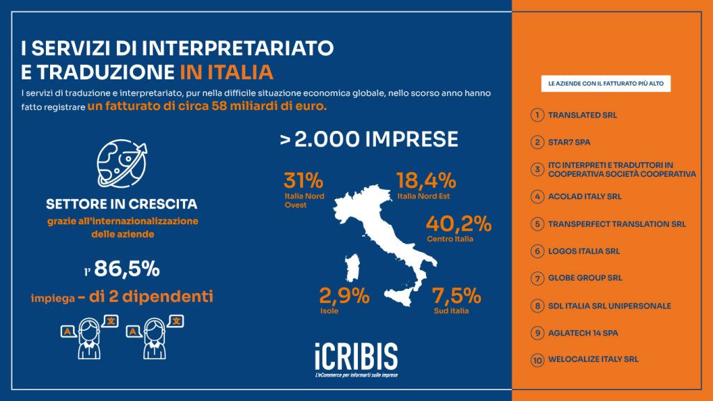 I principali settori che richiedono servizi di interpretariato