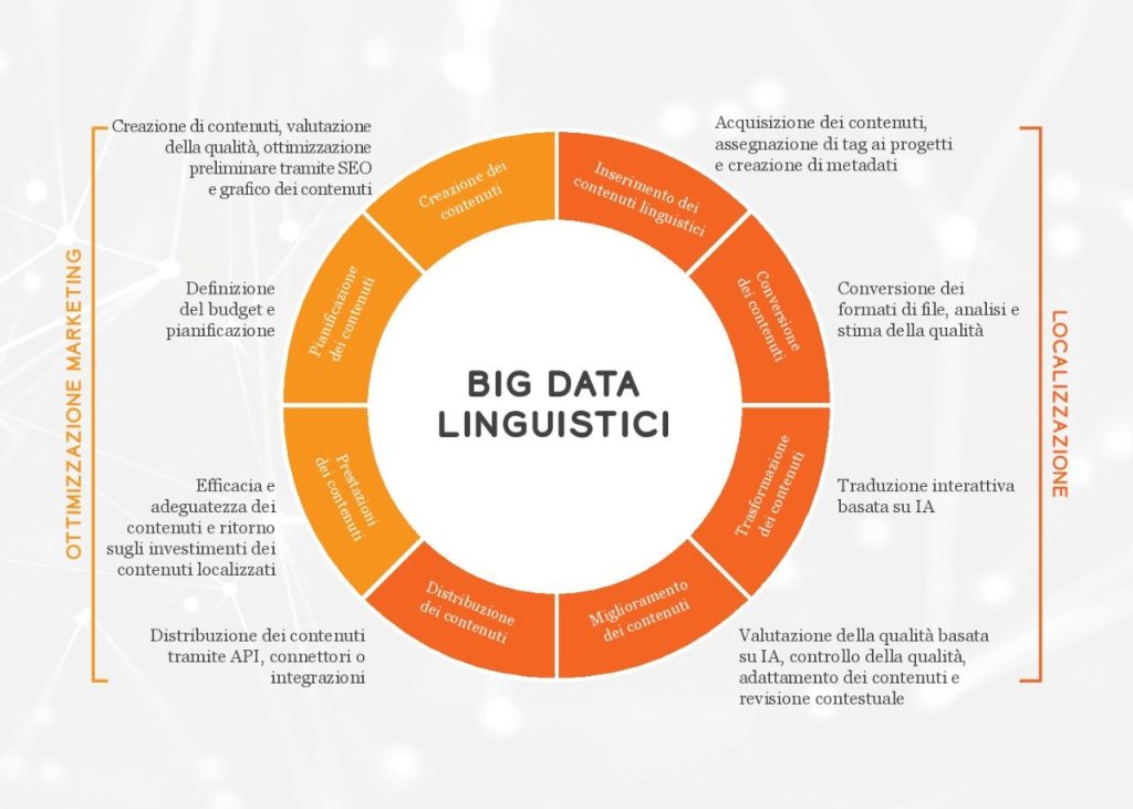 Localizzazione dei contenuti per il marketing italiano