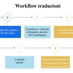 Traduzione contenuti industriali in italiano efficace