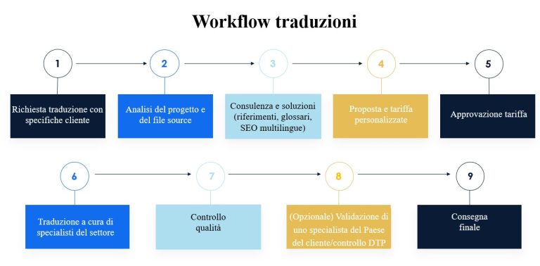 Traduzione contenuti industriali in italiano efficace