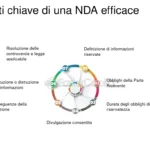 Errori comuni nelle traduzioni di accordi di non divulgazione